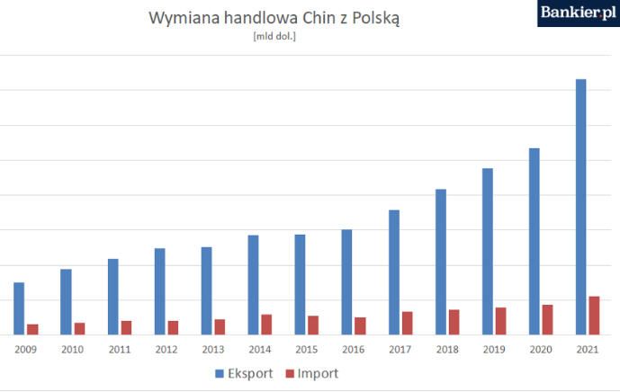 Wymiana handlowa Chin z Polską