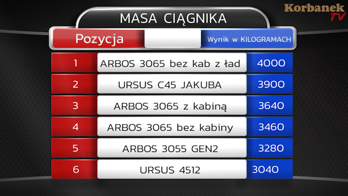 Masę testowanego ciągnika mierzymy terminalem wagowym Rinstrum R420