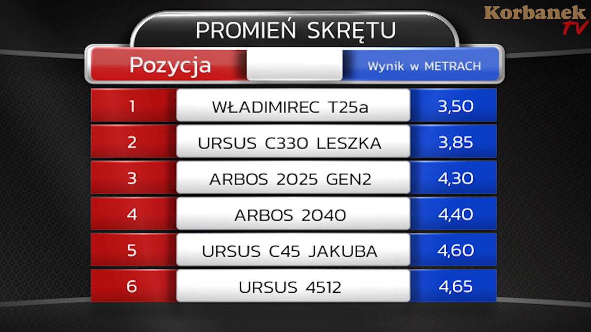 Dla wszystkich naszych pomiarów promienia skrętu, testowane ciągniki mają wyłączony napęd 4x4