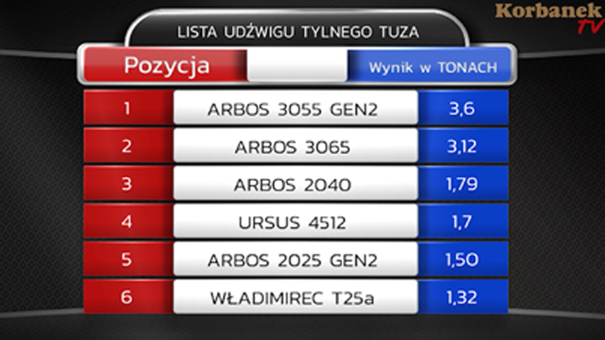 wyniki pomiaru udźwigu tylnego TUza w testowanym na placu Korbanek ciągniku