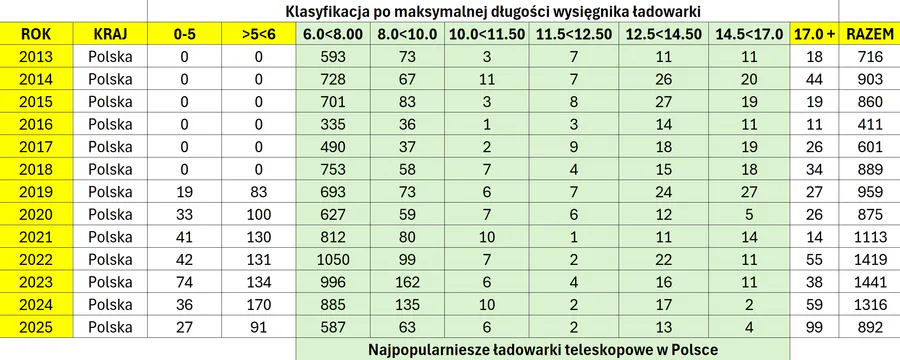 Sprzedaż ładowarek teleskopowych w Polsce do 2025 roku