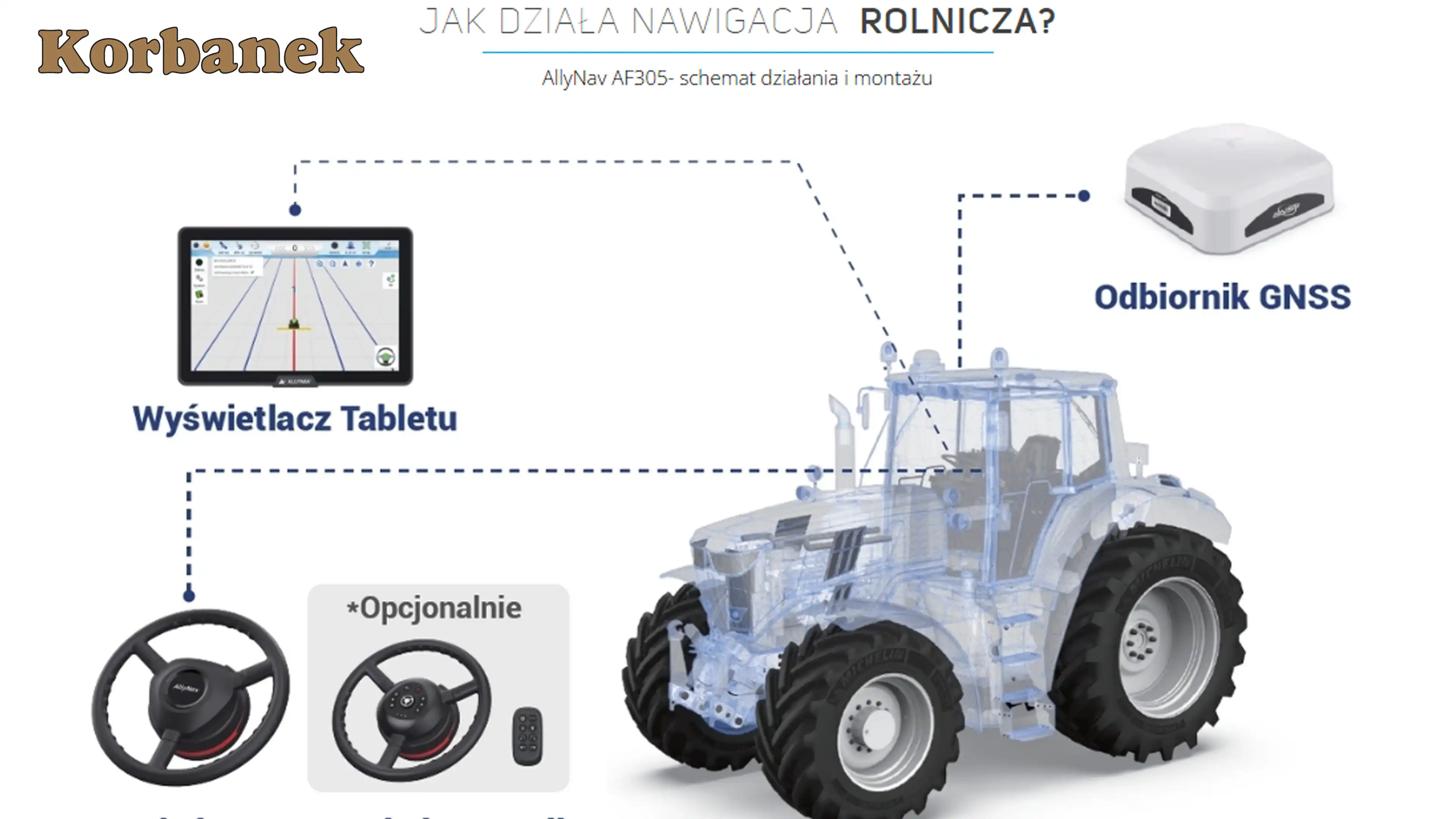 Schemat działania nawigacji Zautomatyzowanego Systemu Prowadzenia AllyNav AF305: w kabinie ciągnika zamontowany jest tablet z ekranem (10,1 lub 12,1 cala – na ilustracji pokazano wersję 12,1 cala) i zainstalowanym oprogramowaniem obsługowym, który współpracuje z odbiornikiem GNSS umieszczonym na dachu maszyny.