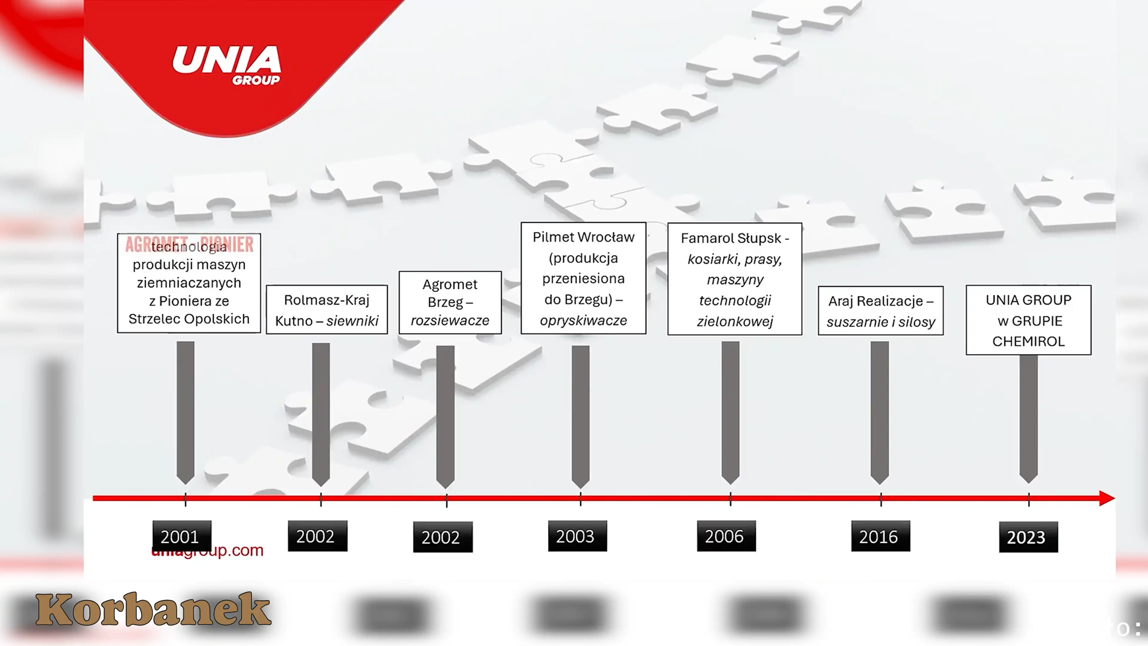 Dzisiaj w skład Unia Group wchodzi wiele zakładów produkcyjnych