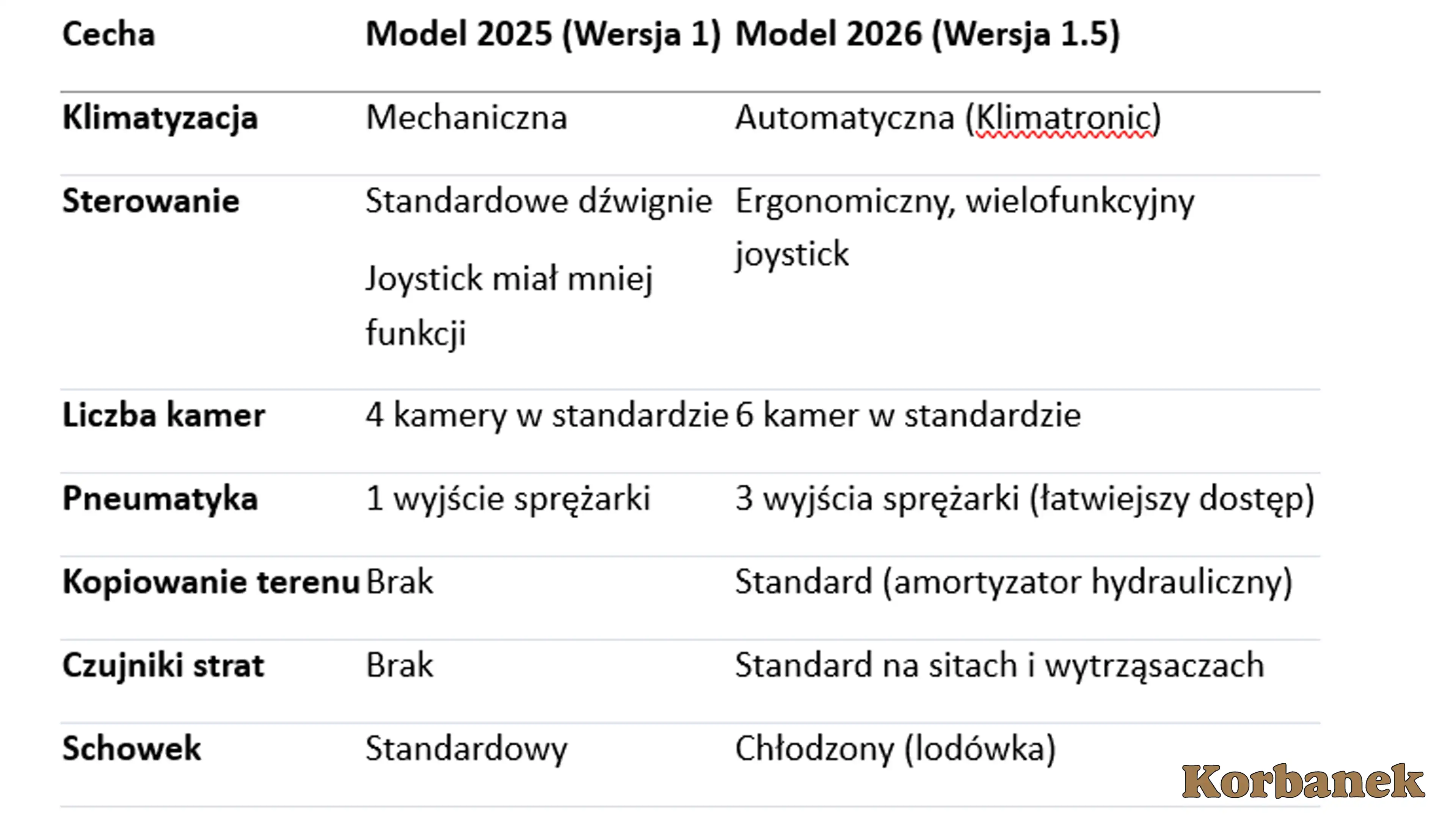 Tabelka z porównaniem modelu Aupax GV 100 z 2025 i 2026 roku
