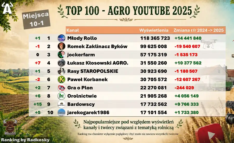 Rolniczy YouTube w Polsce rozwija się z roku na rok coraz dynamiczniej.