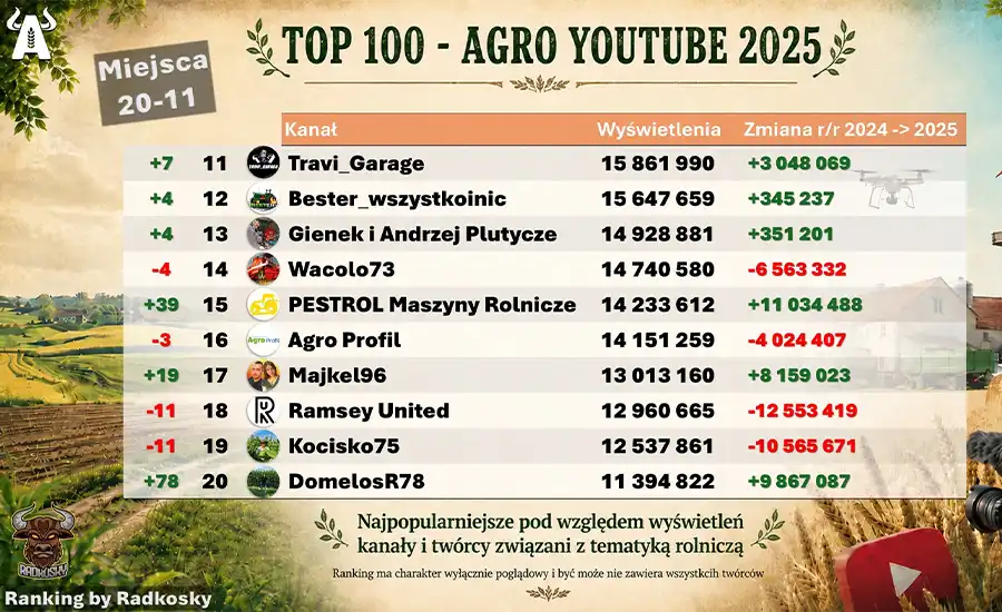 Rolniczy YouTube w Polsce rozwija się z roku na rok coraz dynamiczniej.