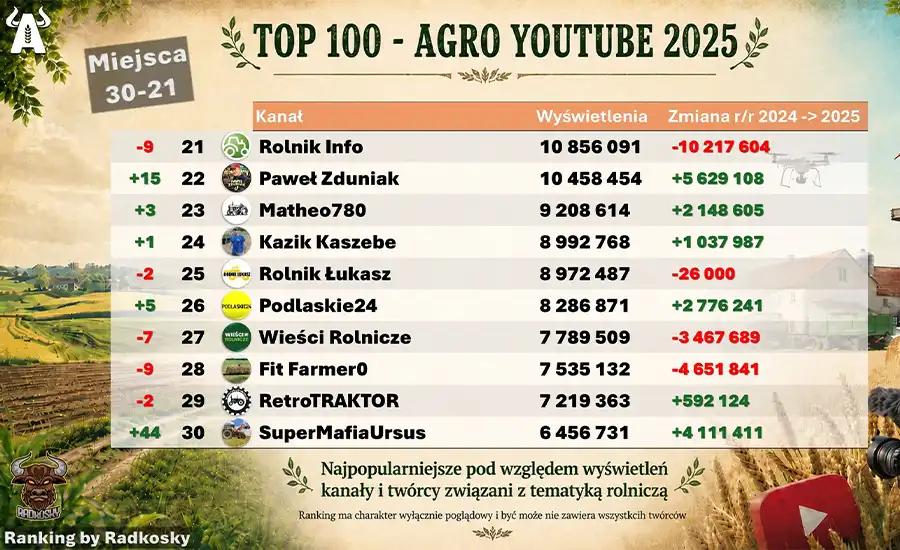 Rolniczy YouTube w Polsce rozwija się z roku na rok coraz dynamiczniej.