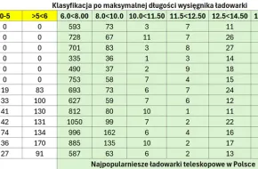 Sprzedaż ładowarek teleskopowych w Polsce do 2025 roku