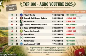 Rolniczy YouTube w Polsce rozwija się z roku na rok coraz dynamiczniej.