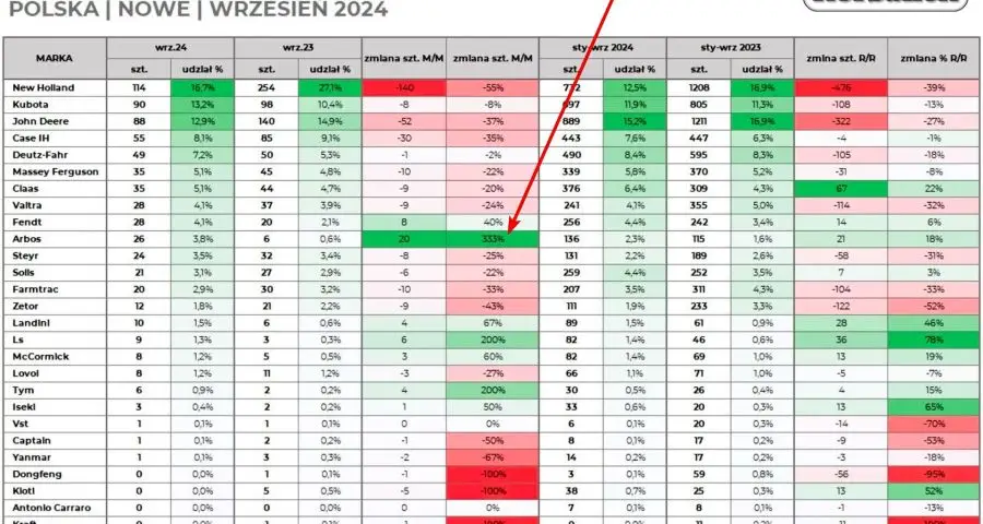 Rejestracje ciągników w Polsce - Wrzesień 2024