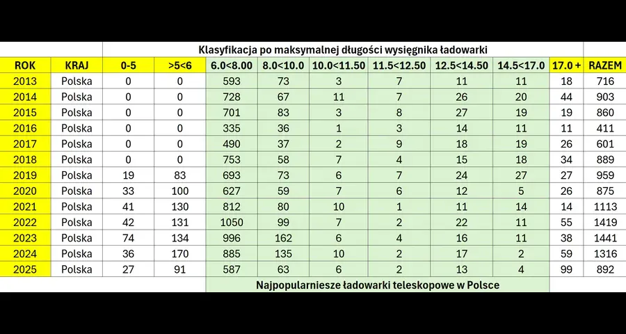 Sprzedaż ładowarek teleskopowych w Polsce do 2025 roku