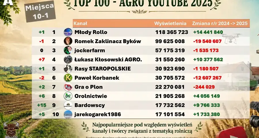 Rolniczy YouTube w Polsce rozwija się z roku na rok coraz dynamiczniej.