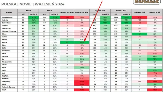 Rejestracje ciągników w Polsce - Wrzesień 2024