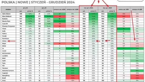 REJESTRACJE CIĄGNIKÓW W POLSCE - GRUDZIEŃ 2024 i PODSUMOWANIE CAŁEGO 2024 ROKU (STYCZEŃ - GRUDZIEŃ)