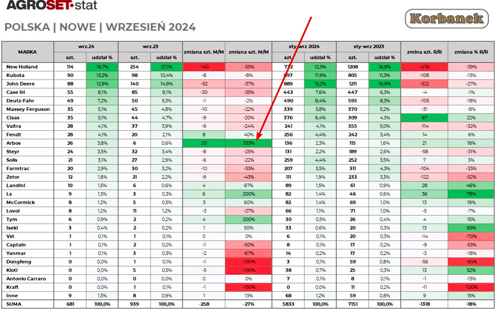 Rejestracje ciągników w Polsce - Wrzesień 2024