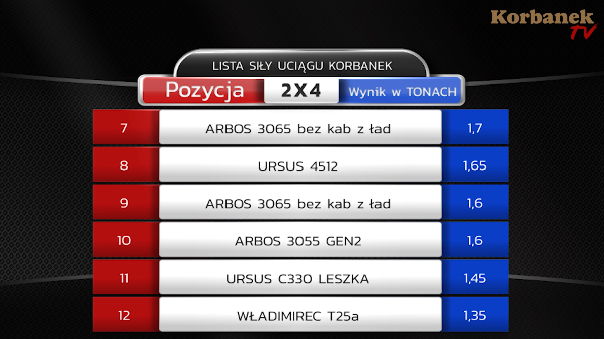 Tabela z wynikami siły uciągu 2x4 Korbanek