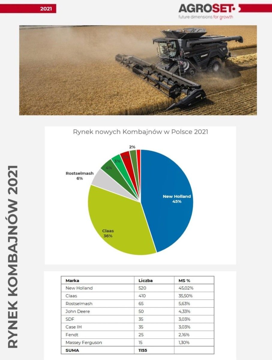 Wyniki sprzedaży kombajnów w Polsce w 2021 roku