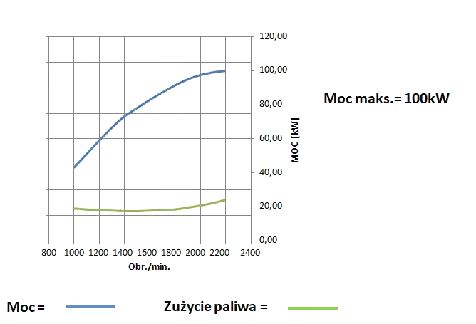 Wykres pomiaru mocy silnika Kohler