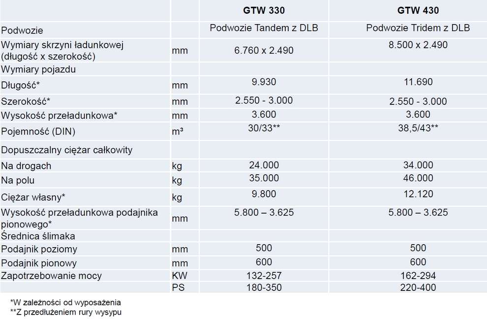 Dane techniczne przyczep przeładowczych Bergmann GTW 330 i  GTW 430