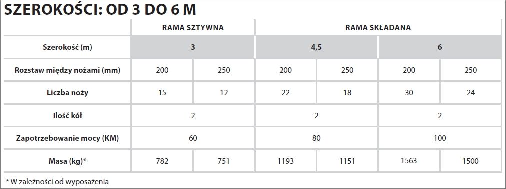 Dane techniczne regeneratorów łąki Carre PRAIRIAL