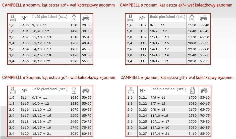 Specyfikacja Wał Partner II Dane Techniczne Campbell