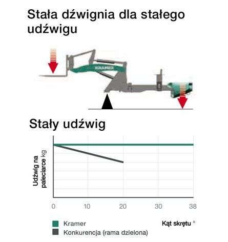 Stała dźwignia gwrarantująca stały udźwig niezaleznie od kąta skrętu w ładowarkach Kramer z ofrty www.korbanek.pl