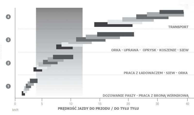 schemat prędkości jazdy do przodu i do tyłu podczas różnych prac ciągnki Massey Ferguson  seria 7600