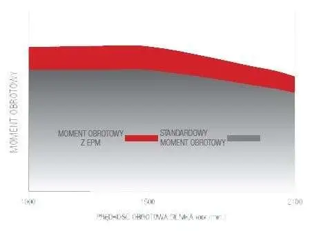 Wykres Momentu Obrotowego z EPM w Sisu Agco Power
