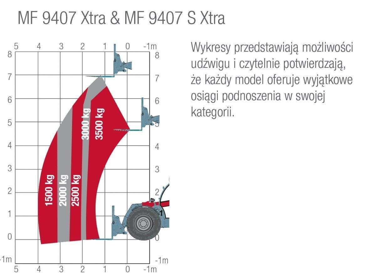 Wykres zależności udźwigu od odległości w Massey Ferguson Xtra