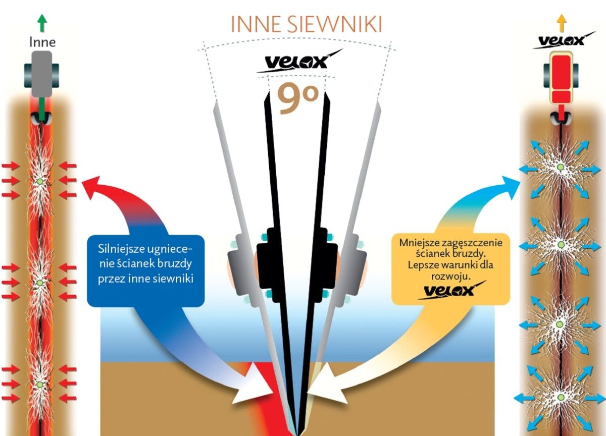 Kąt otwarcia bruzdy sekcji wysiewającej SOLA VELOX