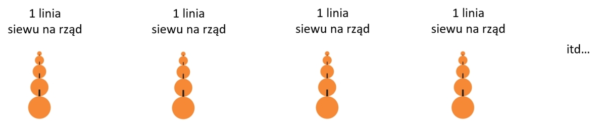 Możliwości i linie siewu dla sekcji wysiewającej STANHAY X30