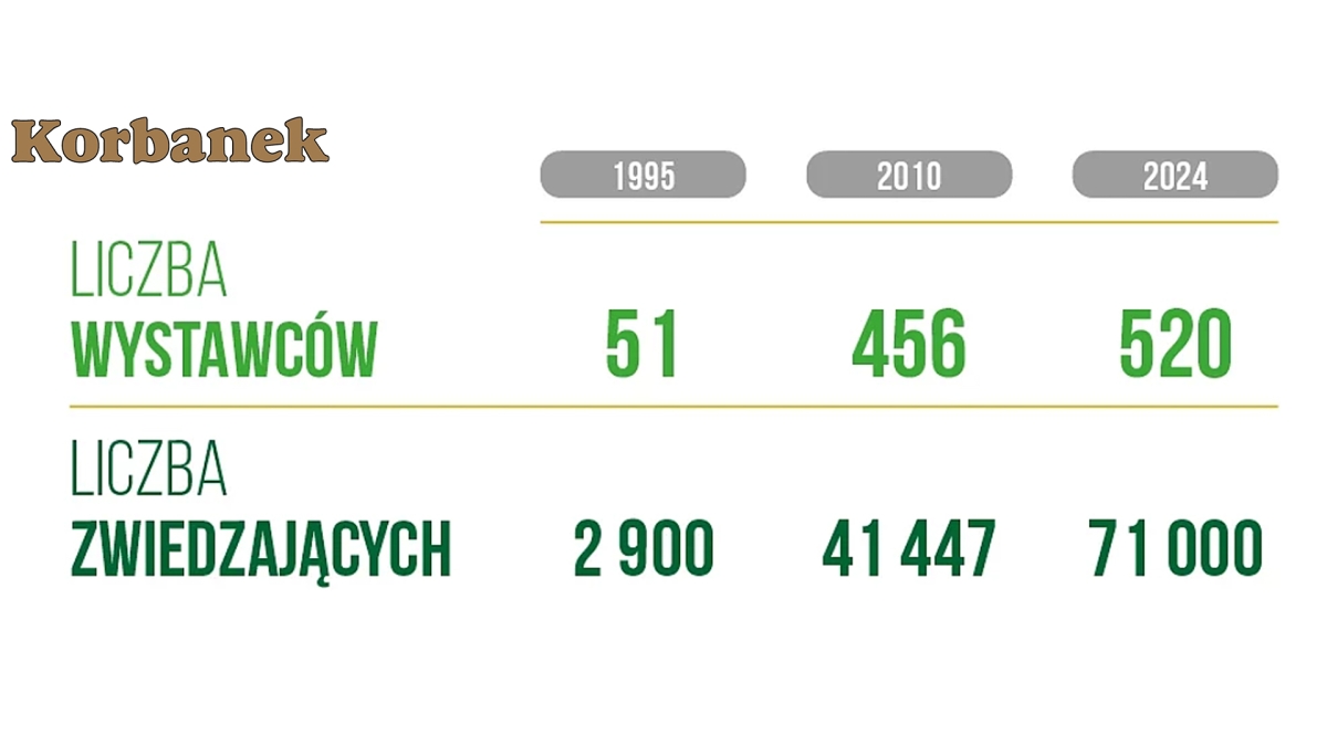 Agrotech stał się największą imprezą branży rolniczej  targową w halach w Polsce.