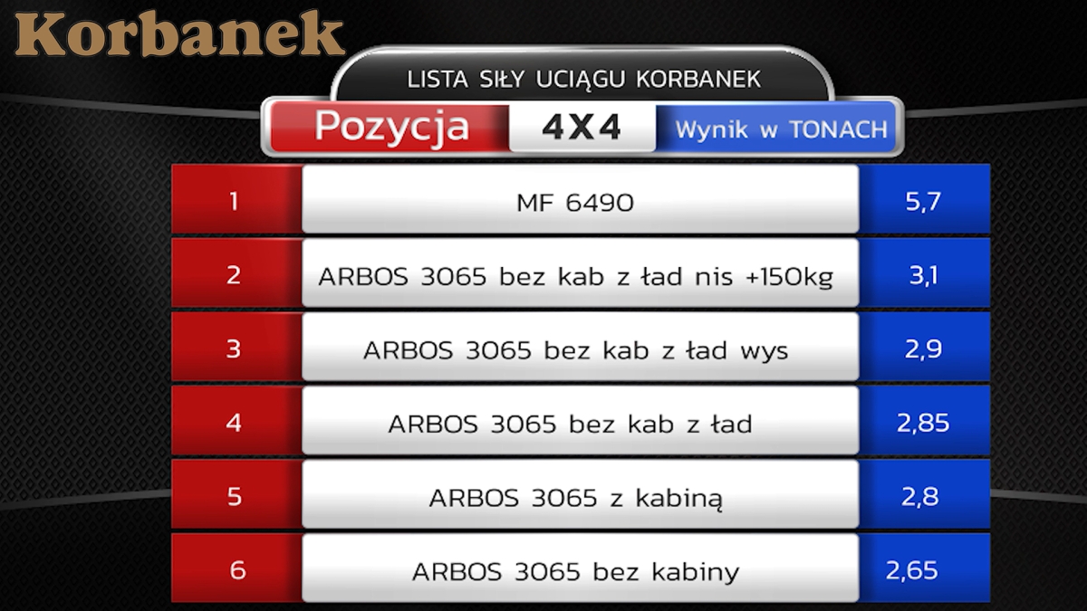 Test siły uciagu ciagnika MF 6490 4x4 na dolnym zaczepie  - wynik to 5,7 tony