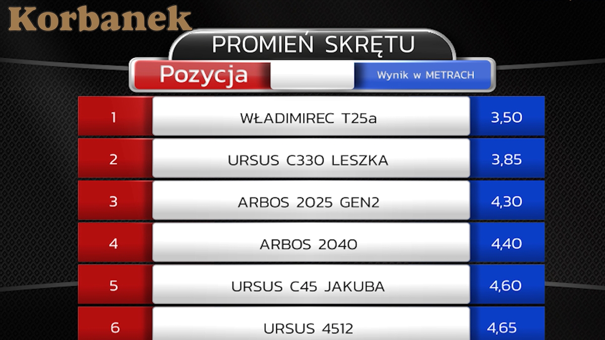 Do wszystkich pomiarów promienia skrętu testowane ciągniki mają wyłączony napęd 4x4