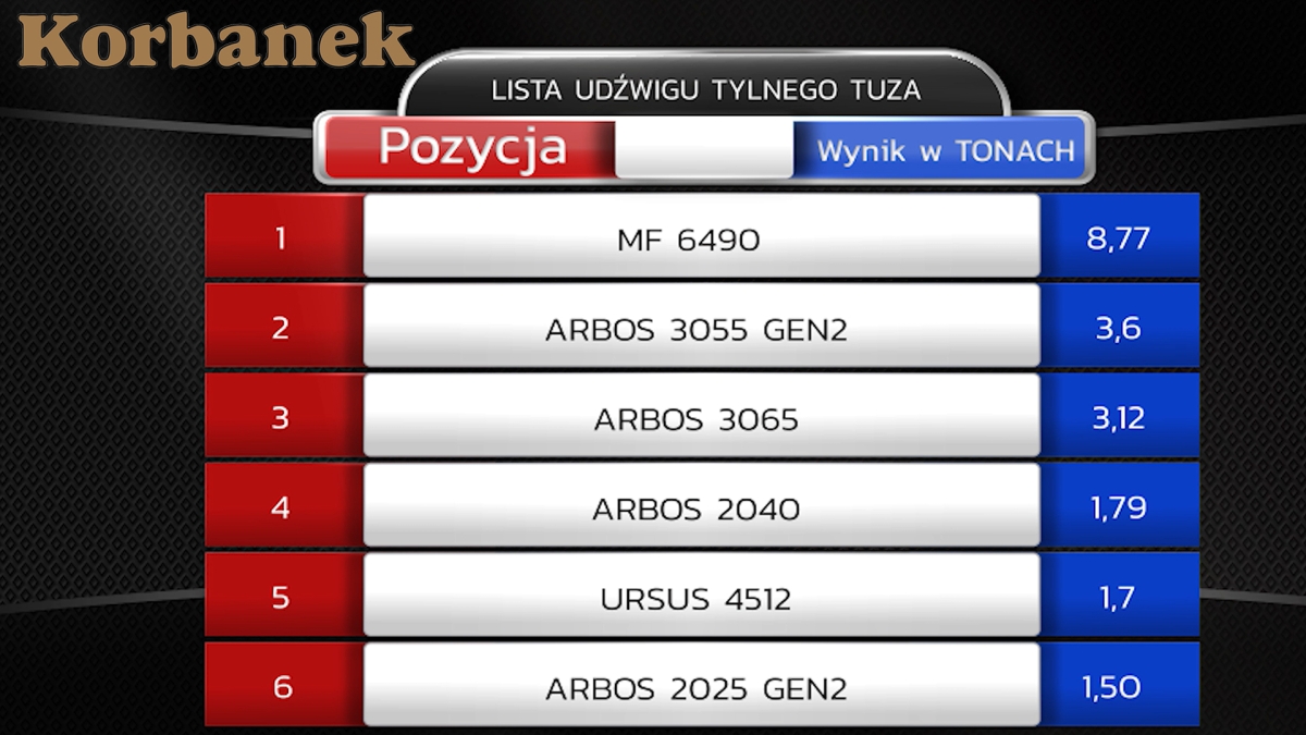 Tylny TUZ w ciągniku MF 6490 wg wskazań dynamometru udźwignie = 8,77 TONY  